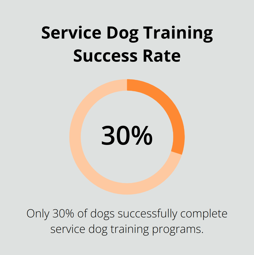 Chart showing 30% success rate for service dog training - adopt service dogs that failed
