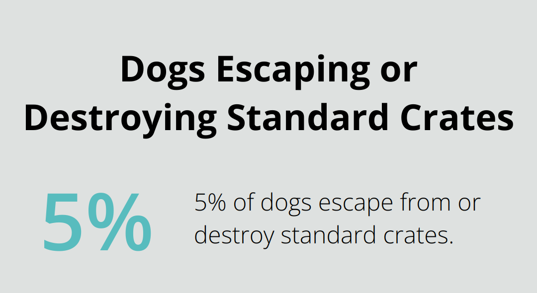 Pie chart showing 5% of dogs escape or destroy standard crates - dog crate tips