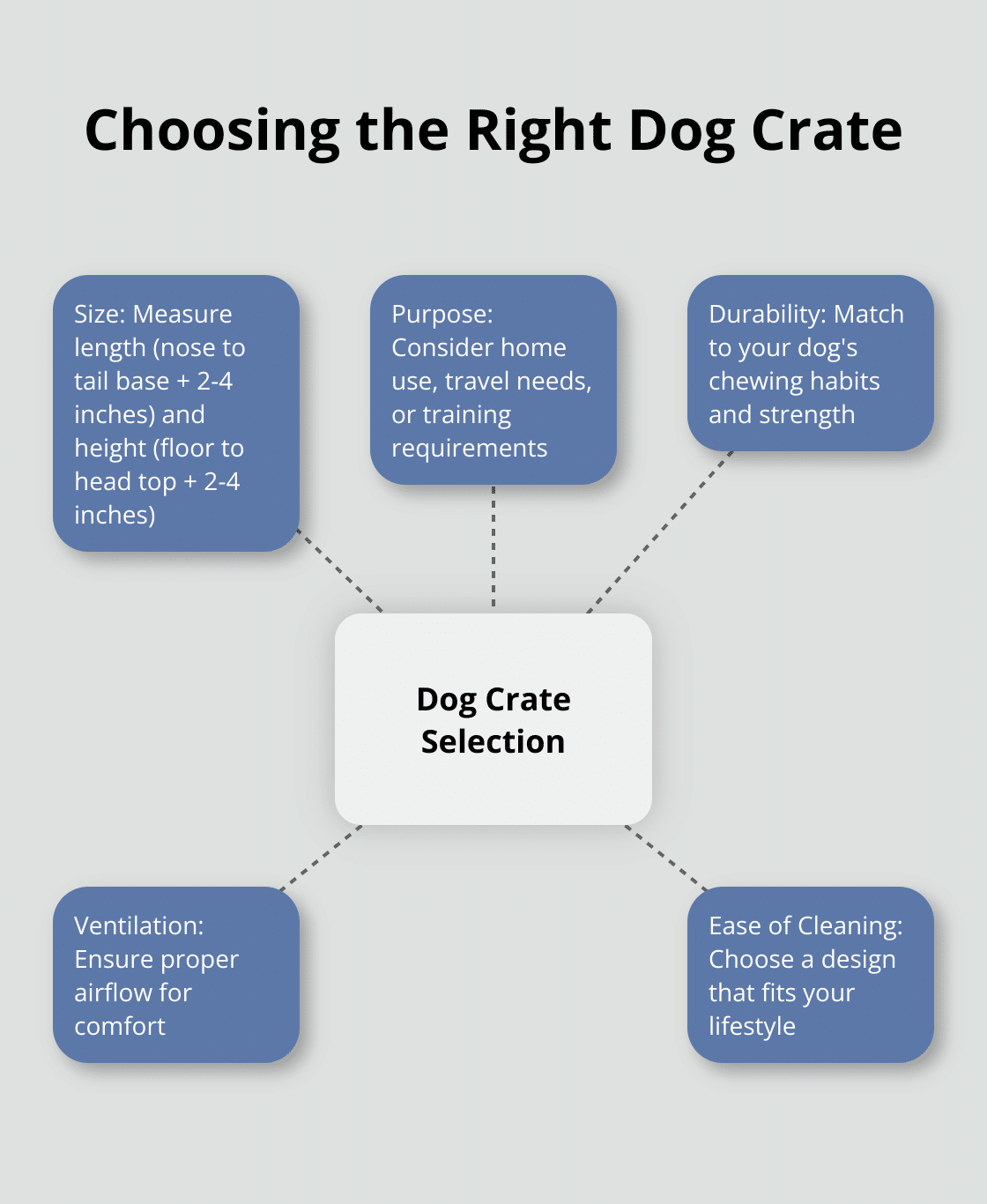 Hub and spoke diagram showing factors to consider when choosing a dog crate