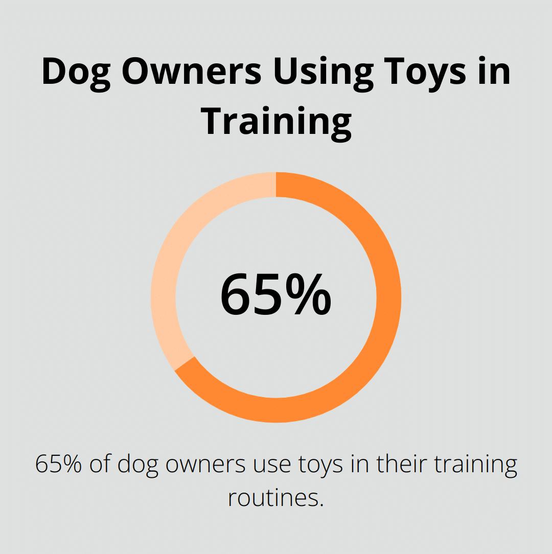 Pie chart showing 65% of dog owners use toys in their training routines - dog training tips for beginners at home