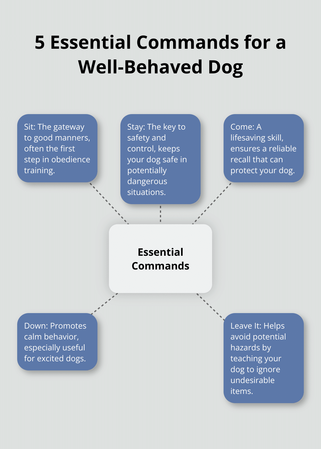 Hub and spoke chart showing 5 essential commands: Sit, Stay, Come, Down, and Leave It