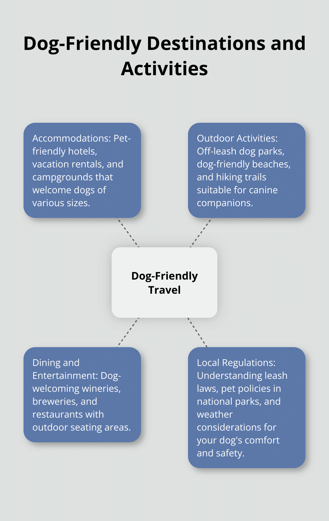 Hub and spoke chart showing various dog-friendly destinations and activities, including accommodations, outdoor activities, dining options, and local regulations. - road trip with dog tips