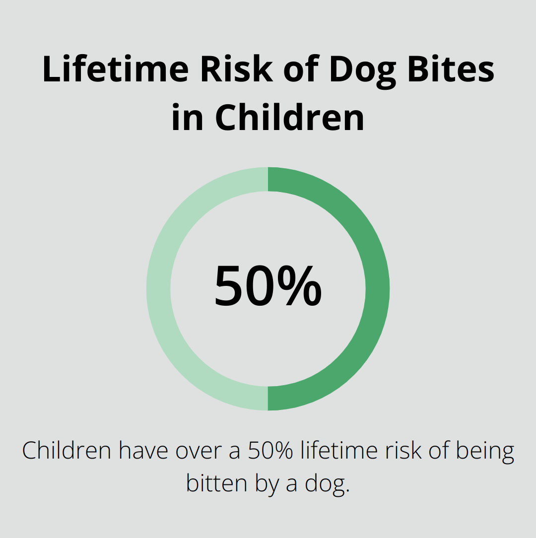 Pie chart showing over 50% lifetime risk of dog bites for children