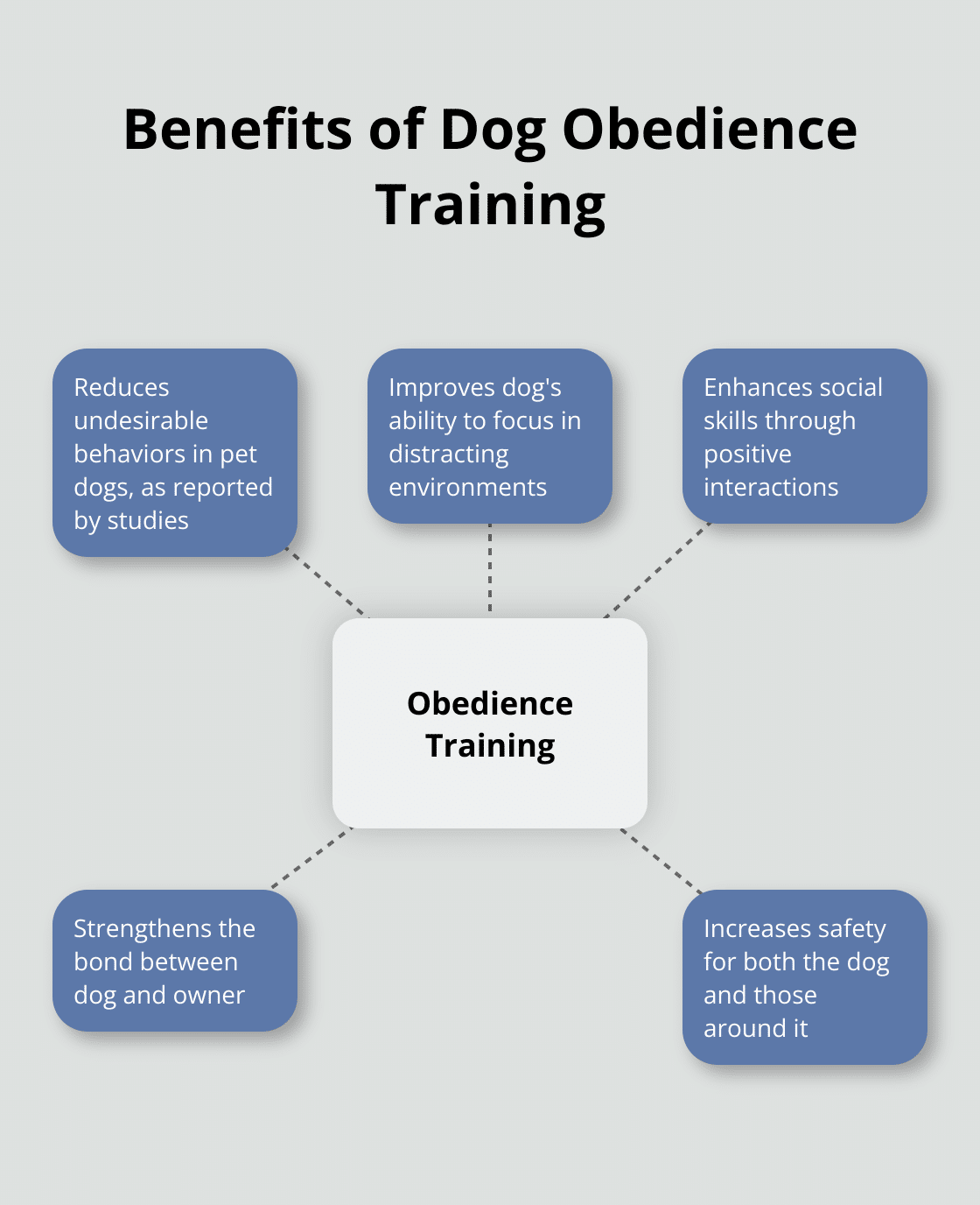 Hub and spoke chart showing benefits of dog obedience training, including reduced undesirable behaviors, improved focus, better social skills, stronger bond with owner, and enhanced safety - 5 tips to prevent dog bites