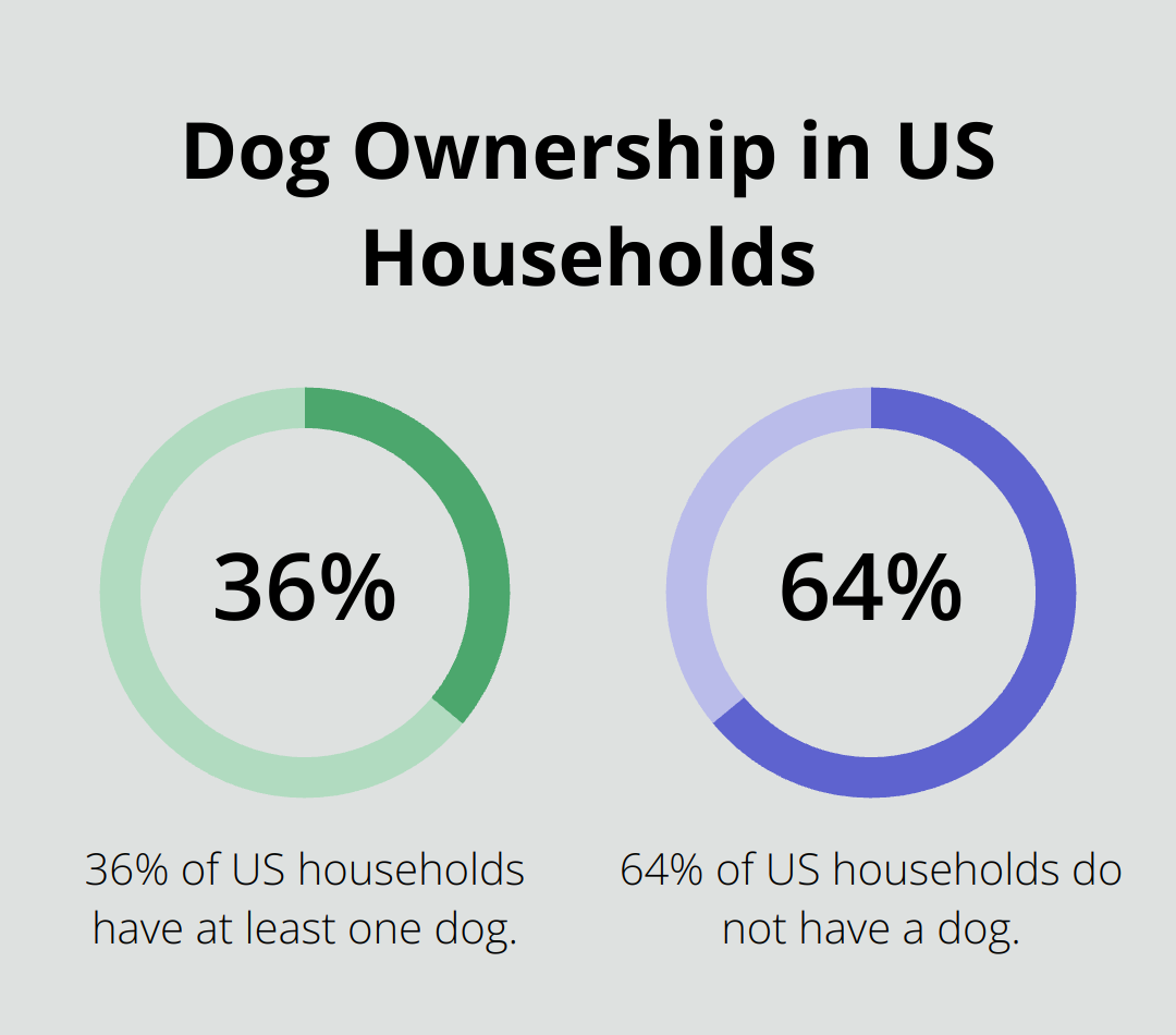Pie chart showing 36% of households have at least one dog