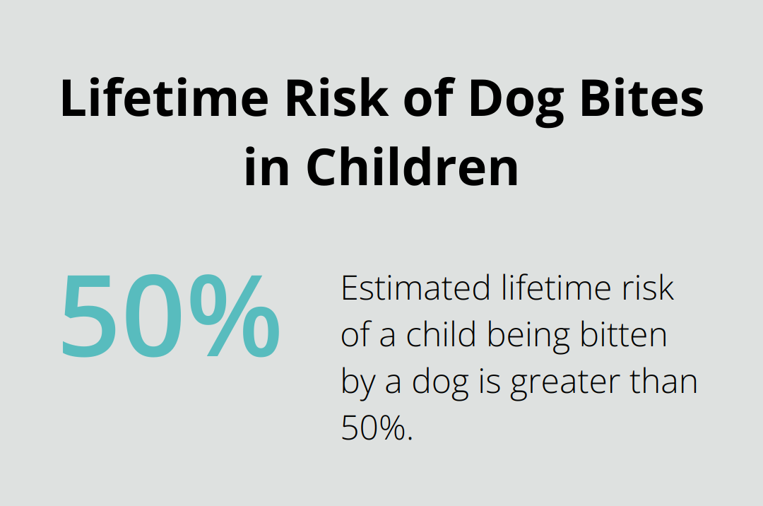 A percentage chart showing that the estimated lifetime risk of a child being bitten by a dog is greater than 50%. - dog bite prevention tips