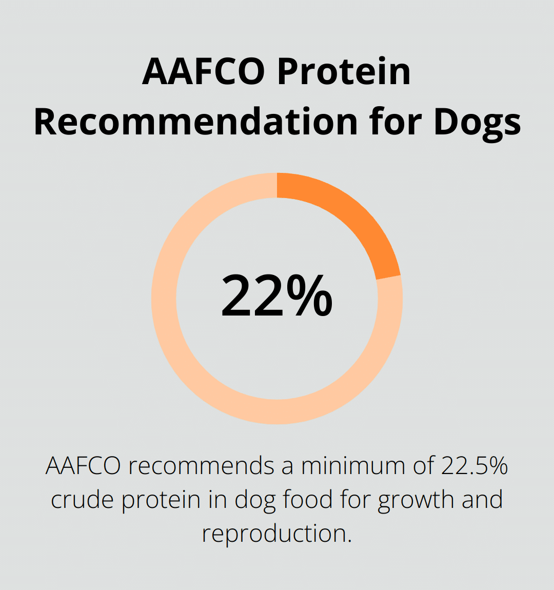 Chart showing AAFCO's recommendation of 22.5% minimum crude protein concentration for dog food - dog care tips