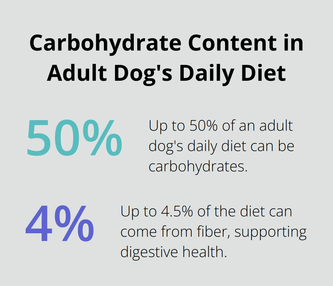 Chart showing that up to 50% of an adult dog's daily diet can be carbohydrates, with 2.5-4.5% from fiber - dog maintenance tips