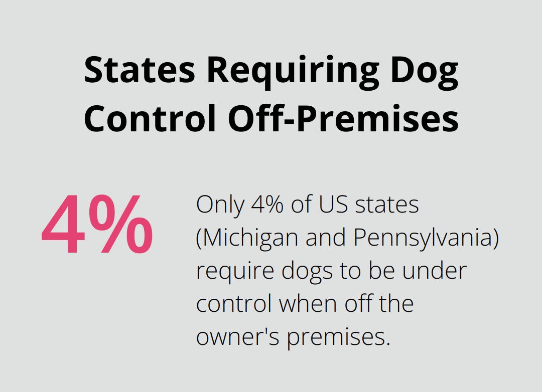 Percentage chart showing 4% of US states (Michigan and Pennsylvania) require dogs to be under control when off the owner's premises
