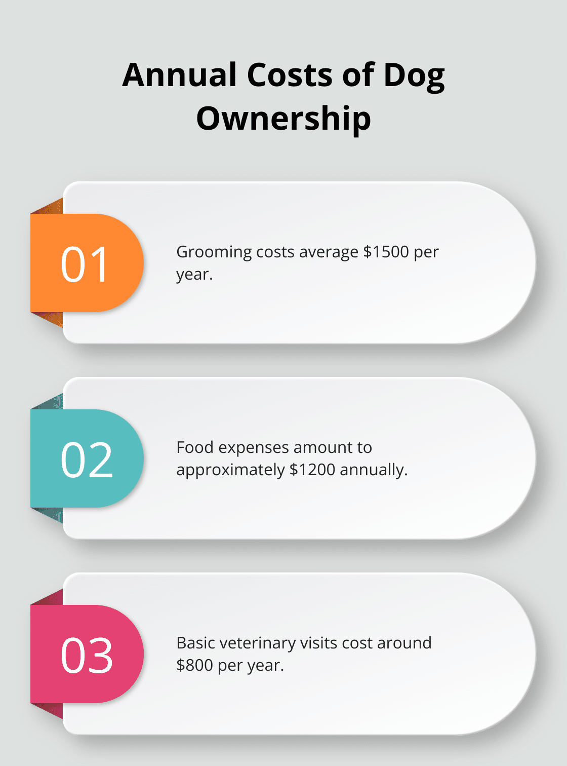 Chart showing the average annual costs for grooming, food, and vet visits for dogs - where to adopt dogs that failed police training