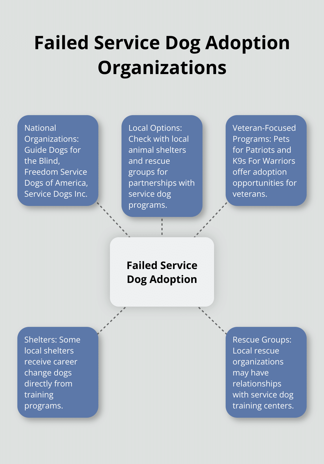 Hub and spoke chart showing various organizations offering failed service dogs for adoption - where to adopt failed service dogs