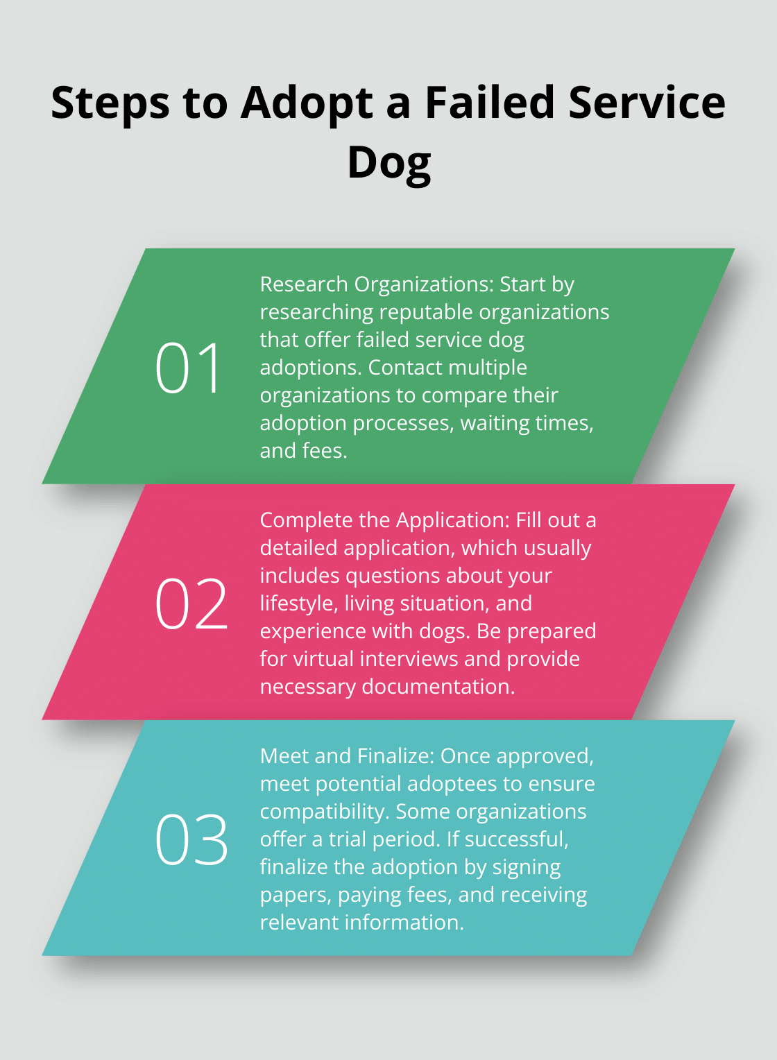 Ordered list chart showing three main steps in adopting a failed service dog