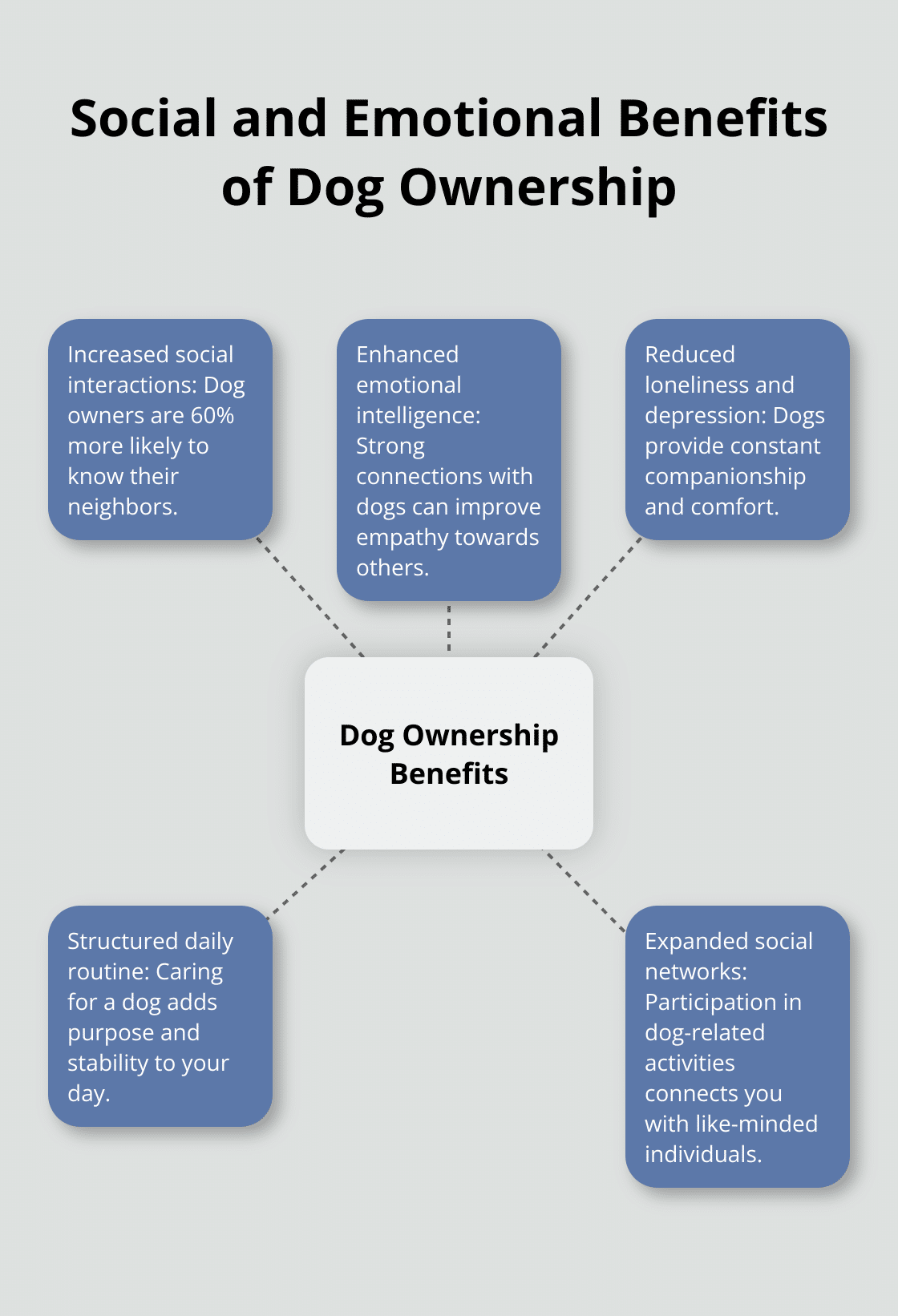 Hub and spoke chart illustrating various social and emotional benefits of owning a dog - why adopt dogs