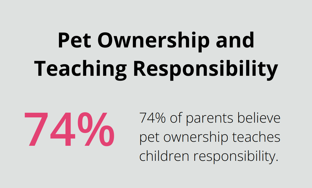 Chart showing 74% of parents believe pet ownership helps teach their children responsibility