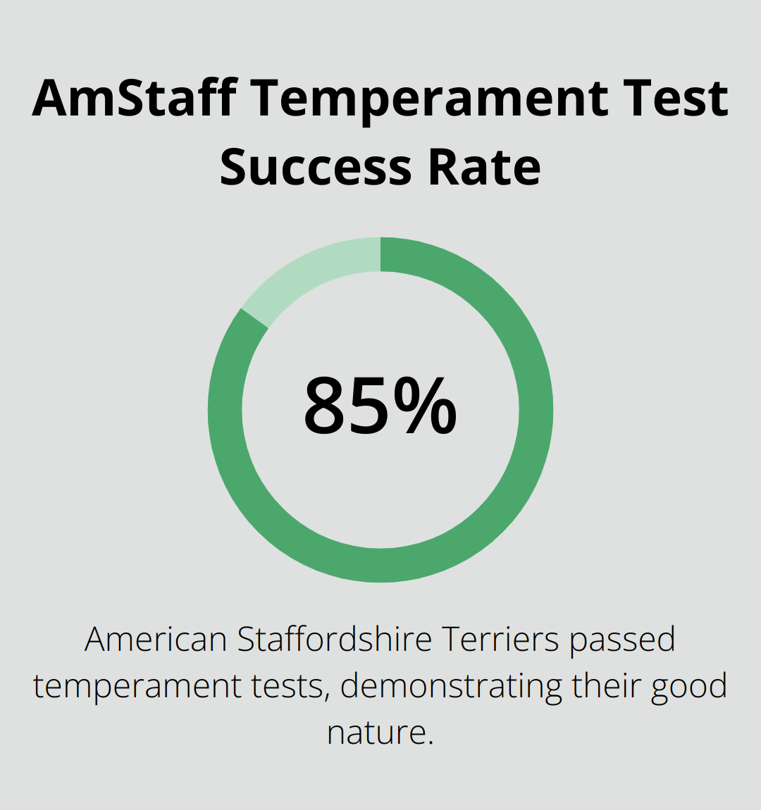 A chart showing that American Staffordshire Terriers passed temperament tests at a rate of 85.7%