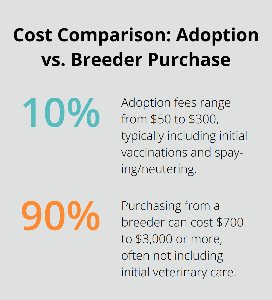 A percentage chart comparing the cost of adopting a Border Collie from a shelter versus purchasing from a breeder.