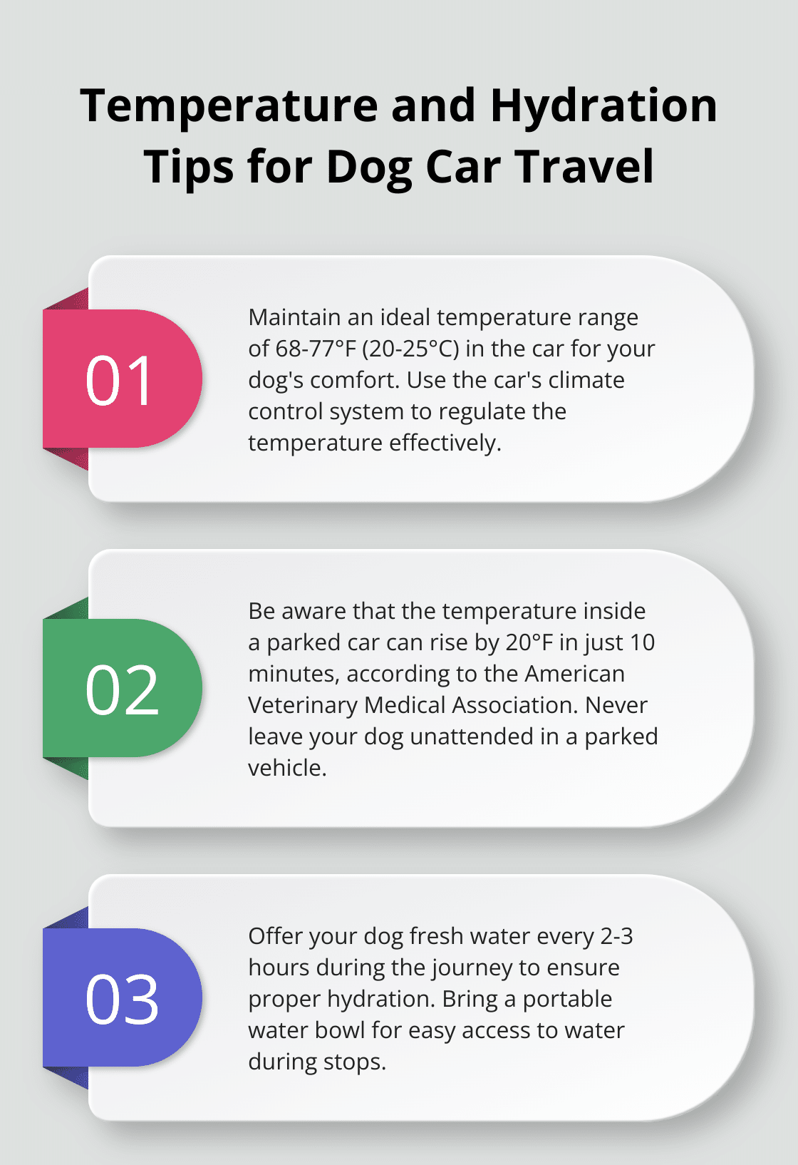 Ordered list chart showing three key points about temperature control and hydration for dogs during car trips. - dog car travel tips