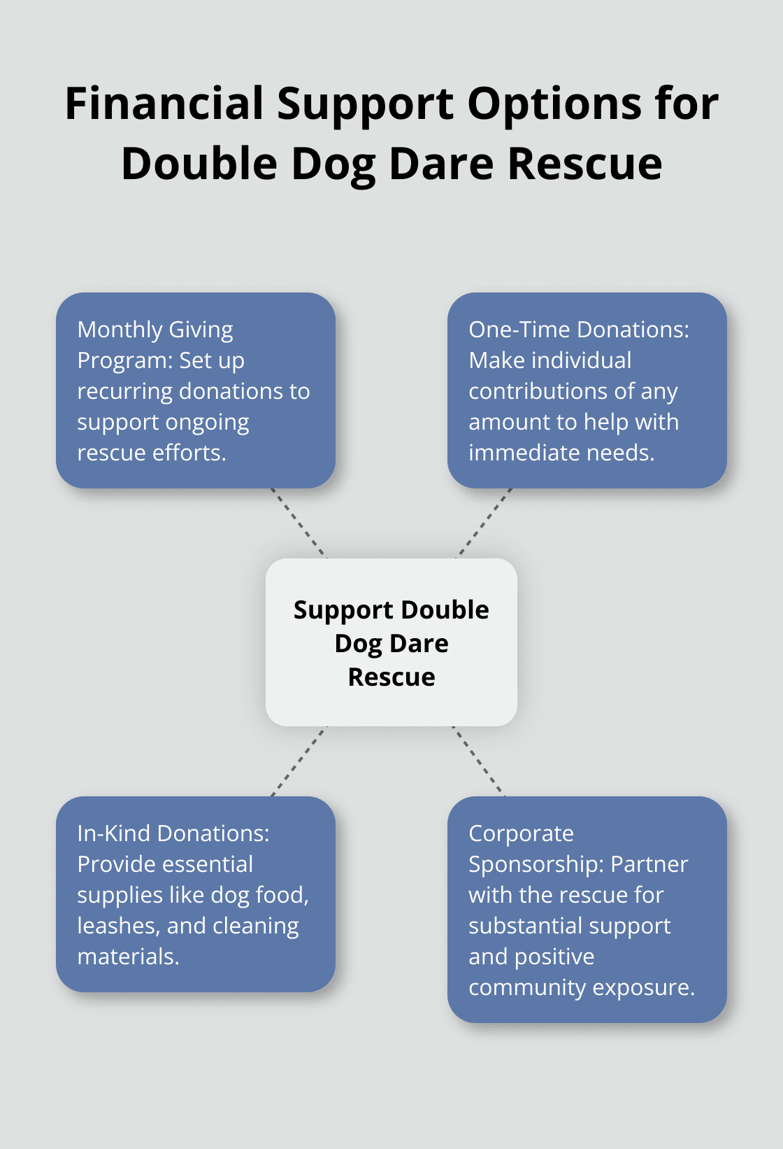 A hub and spoke chart showing different ways to financially support Double Dog Dare Rescue, including monthly giving, one-time donations, in-kind donations, and corporate sponsorship.