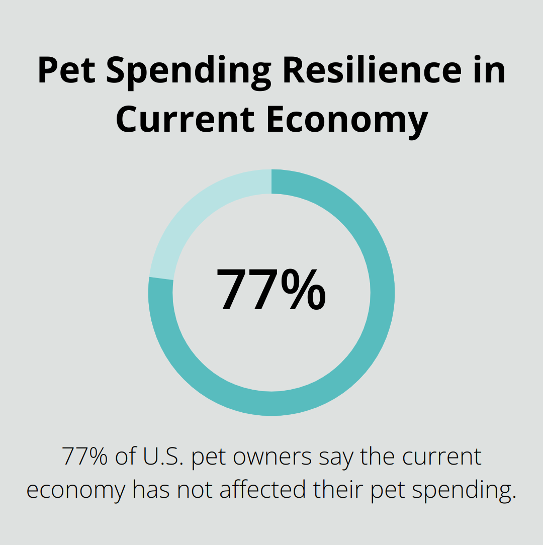 A percentage chart showing that 77% of U.S. pet owners say the current economy has not affected their pet spending.