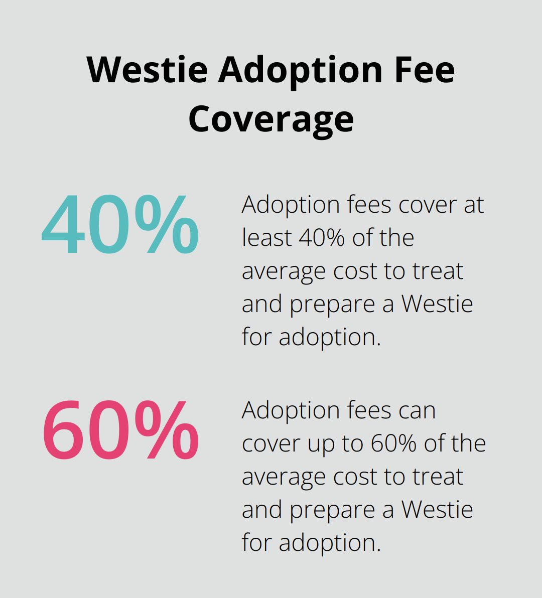 Percentage chart showing that adoption fees cover 40-60% of the average cost to prepare a Westie for adoption - westie rescue dog